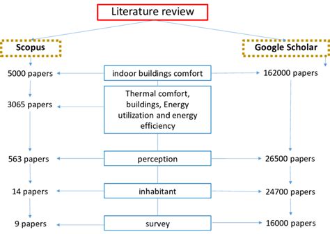 Literature Review Scheme Download Scientific Diagram