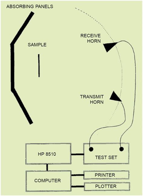 Radar Absorbing Materials – Key To Stealth