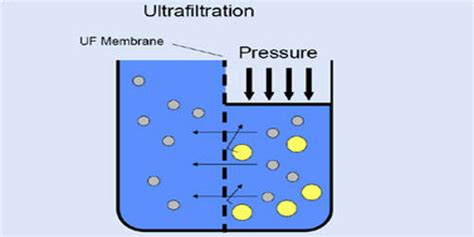 Ultrafiltration (UF) - Assignment Point