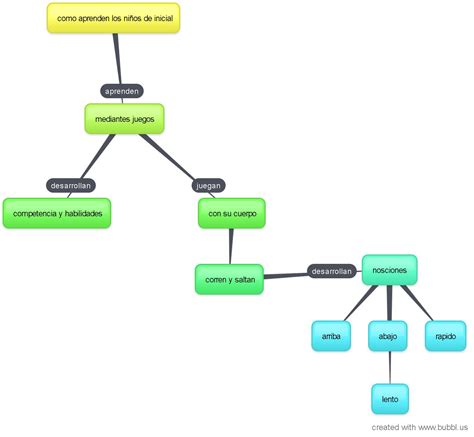 Aprendizaje En Ninos De Inicial Mapa Conceptual