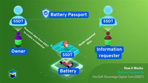 Battery Passport And The Battery Self Sovereign Digital Twin™ Mobi The New Economy Of Movement