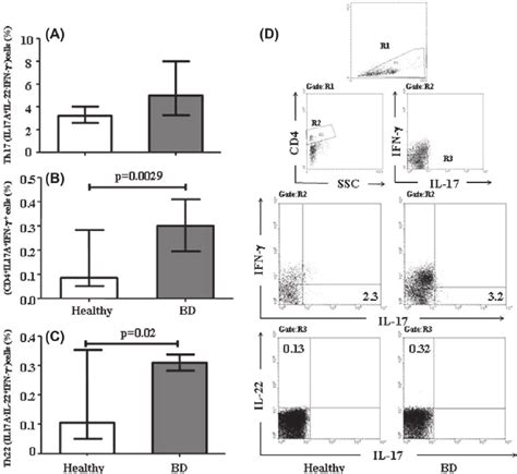 Increased Expression Of Th22 And Th17th1 Cell Subset In Cd4 ϩ T Cells