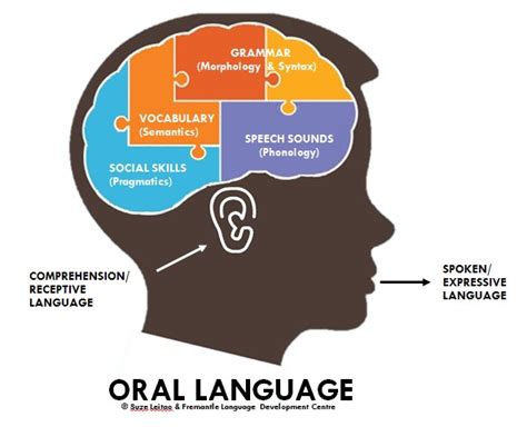 Oral Language Skills Oral Language Activities Oral Language Activities