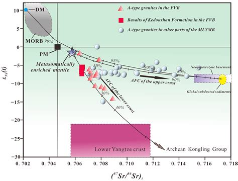 Minerals Free Full Text Evolution Magmatic Source And