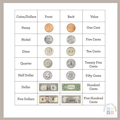 Identify Coins And Their Values Worksheets