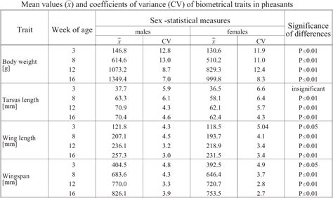 Table From Body Weight And Some Biometrical Traits Of Ring Necked