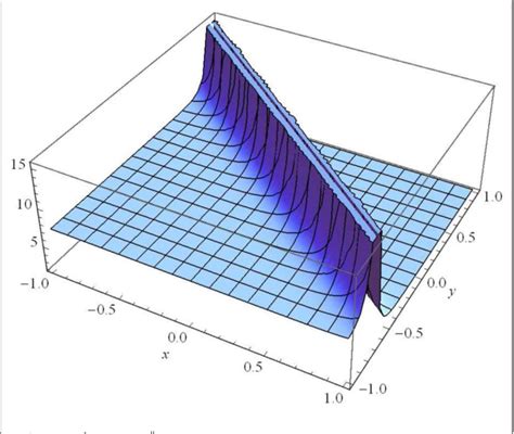 Figure 2 From Different Types Of Progressive Wave Solutions Via The 2D