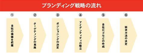 ブランディング戦略とは？戦略を立てるメリットと具体的な考案方法を解説｜株式会社揚羽（ageha Inc）