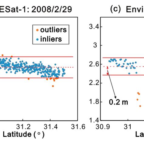 The Example Of Outlier Removal A The Location Of Ground Tracks Of