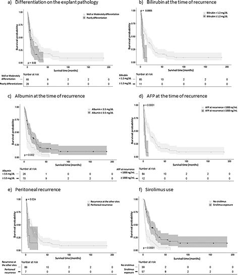 Predictors Presentation And Treatment Outcomes Of Recurrent Hepatocellular Carcinoma After