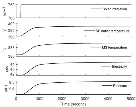 Energies Free Full Text Flexible Operation Of Concentrating Solar