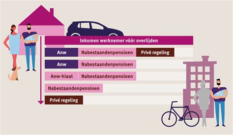 Hoe Is Het Nabestaandenpensioen Nu Geregeld Nabestaandenpensioen