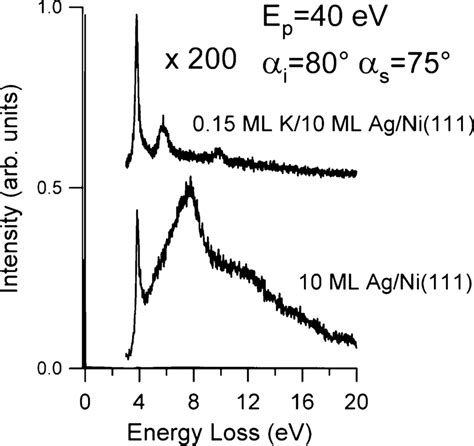 HREEL Spectra Of 10 ML Ag Ni 111 Acquired In An Offspecular Geometry