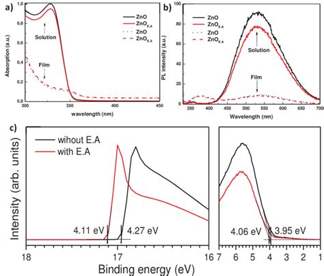 A Absorption And B Fl Uorescence Spectra Of Zno Nanoparticles With