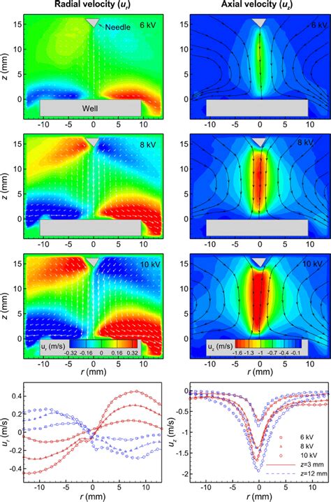 Time Averaged Radial Ur Velocity Left Column And Axial Velocity