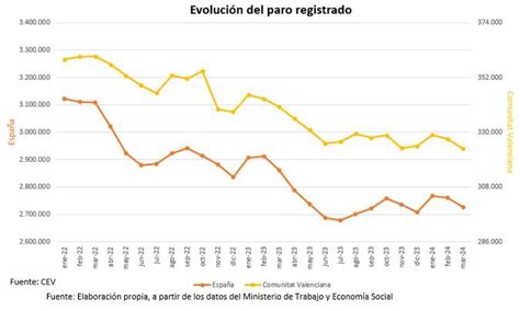 Valoración CEV Paro contratación y afiliación marzo 2024 CEV