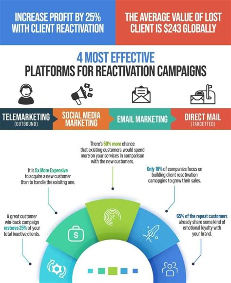 Client Reactivation The Best Retention Strategies With Telemarketing