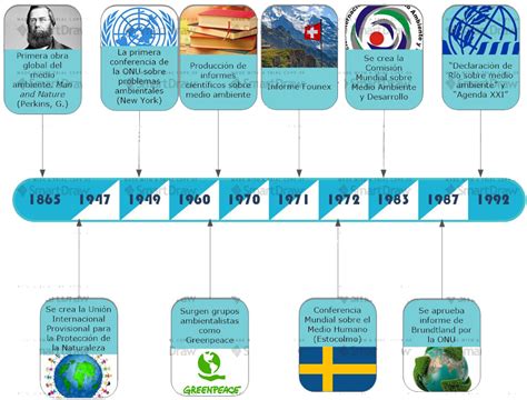 Dgo Sustentable L Nea Del Tiempo Historia Del Concepto De Ds Pierri