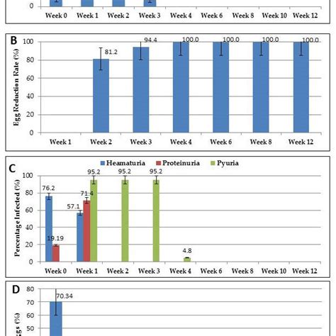 Prevalence Ci Of Schistosoma Haematobium Infection By Age And Sex