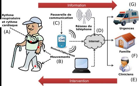 10 1 Illustration d un système de surveillance à distance de la santé