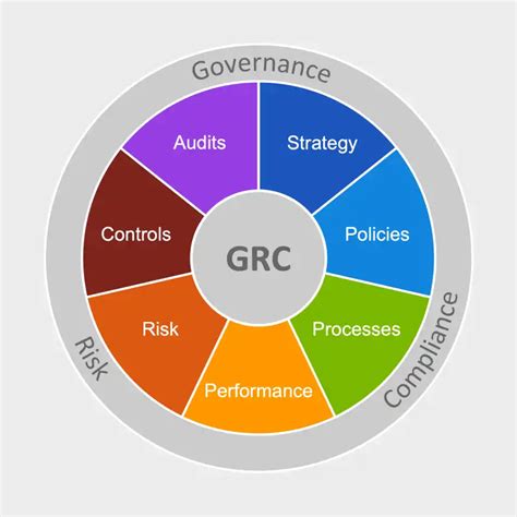 Navigation Of Governance Risk And Compliance Grc Gca