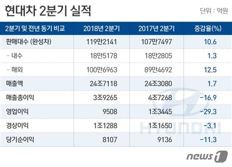 현대차 수익성 악화2q 영업익 전년比 29↓상보 네이트 뉴스