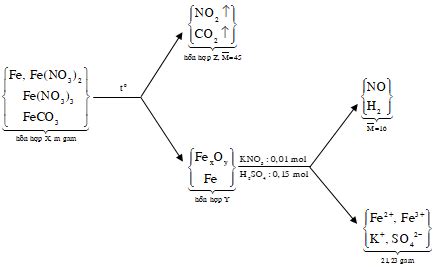 Nung m gam hỗn hợp X gồm Fe Fe NO3 2 Fe NO3 3 và FeCO3 trong bình