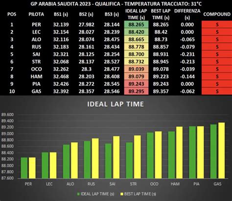 F1 Gp Arabia Saudita 2023 Analisi Prestazionale Qualifiche Anteriore