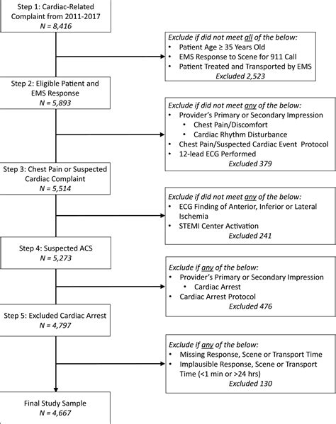 Disparities In Emergency Medical Services Time Intervals For Patients