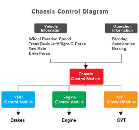 Totally In Control Be Confident With Active Chassis Control New