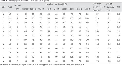 Table 1 From The Influence Of Non Linear Frequency Compression On The Perception Of Speech And