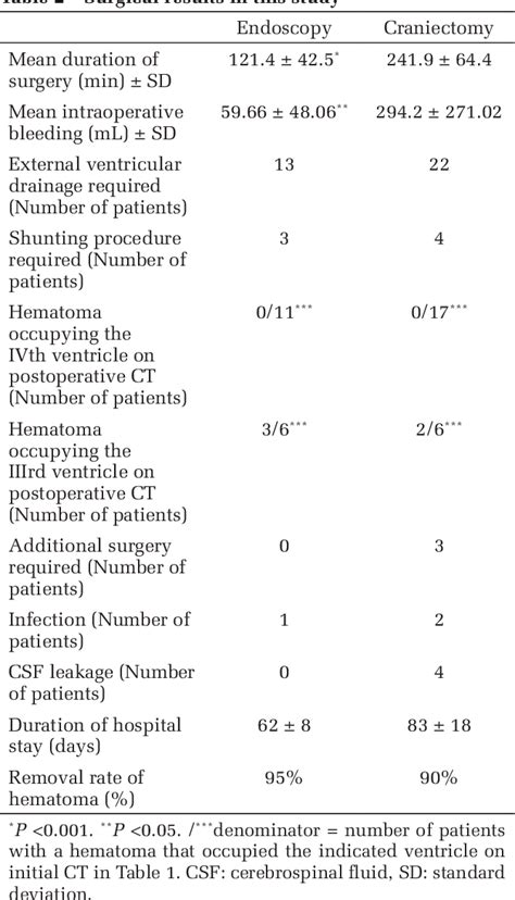 Table 1 From Neuroendoscopic Evacuation For Spontaneous Cerebellar