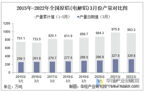 2022年1 3月全国原铝电解铝产量与增速统计华经情报网华经产业研究院