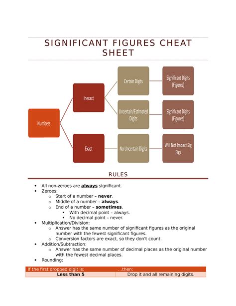 Significant Figures Cheat Sheet S I G N I F I C A N T F I G U R E S C H E At S H E E T Rules