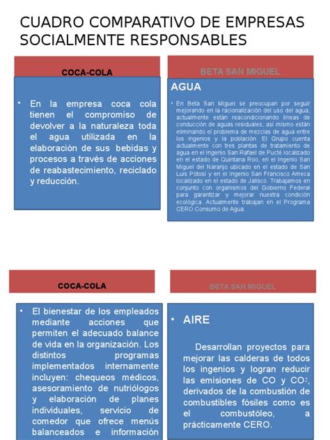 Cuadro Comparativo De Empresas Socialmente Responsables Coca Cola Agua