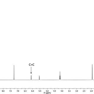 ¹H NMR spectra of the copolymer MPA 1 Download Scientific Diagram