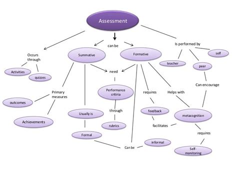 Assessment Concept Map