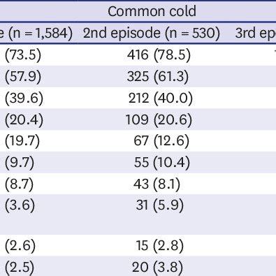 Signs and symptoms of influenza and the common cold | Download ...