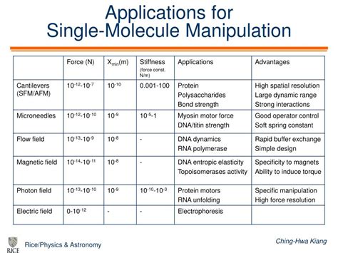 Ppt Single Molecule Manipulation Experiments Of Biological Molecules