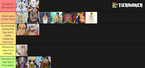 One Piece Logia Devil Fruit Users Tier List Community Rankings