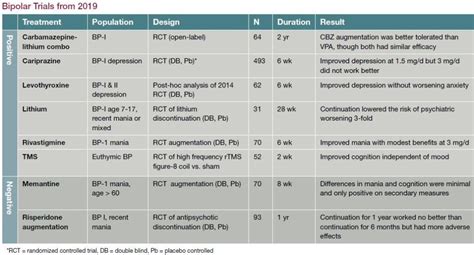 Bipolar Medications: Treatment Options and Management Guide