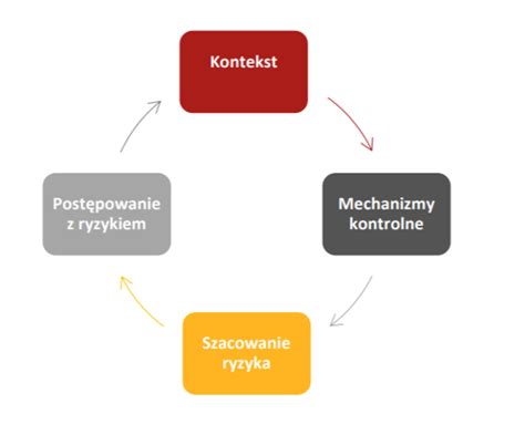 Ocena Ryzyka W Rodo Jak Si Za To Zabra Cz