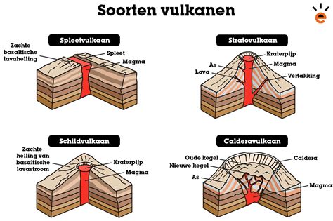 Vulkanisme Wat Moet Je Weten Uitleg