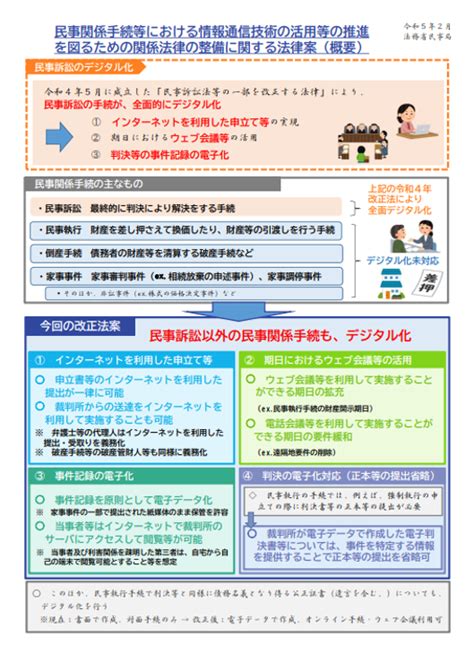 【第211回通常国会法案解説シリーズ53】民事関係手続等における情報通信技術の活用等の推進を図るための関係法律の整備に関する法律案 石田