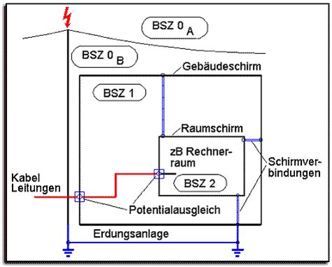 Blitzschutz Online Infos Schutz Vor Blitzen Blitzschutzzonenkonzept