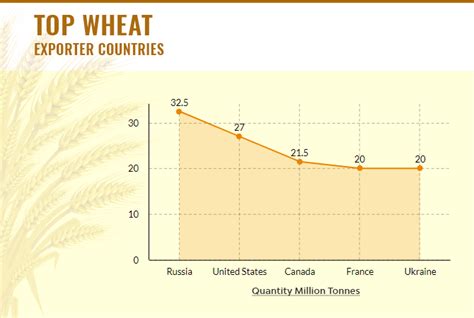 Global Wheat Exports Wheat Export Statistics And Exporters