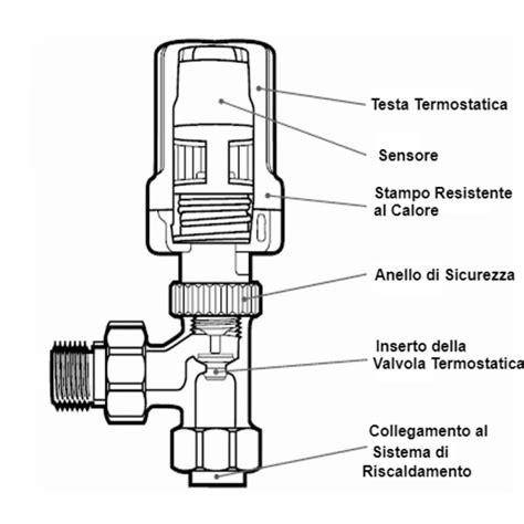 Cosa Sono Le Valvole Termostatiche Come Funzionano Hudson Reed