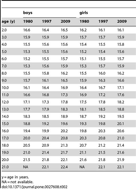 Median P50 Bmi In 1980 1997 And 2009 By Age And Sex Download Table