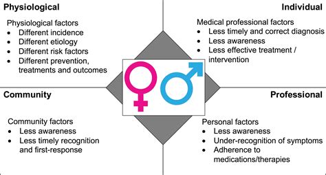 Sex Disparities In Sudden Cardiac Death Circulation Arrhythmia And