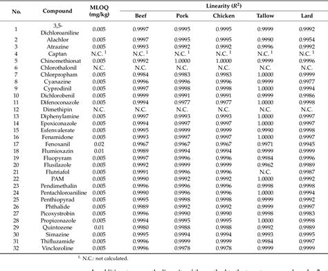 Table From Optimization Of A Multi Residue Analytical Method During